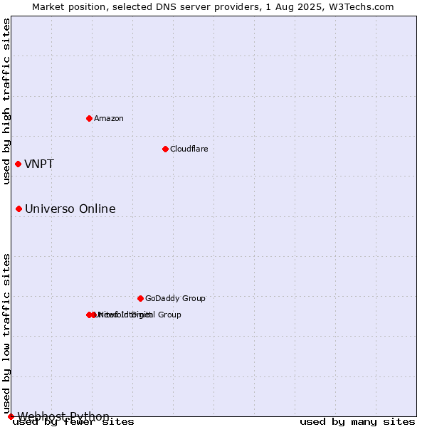 Market position of Universo Online vs. VNPT vs. Webhost Python