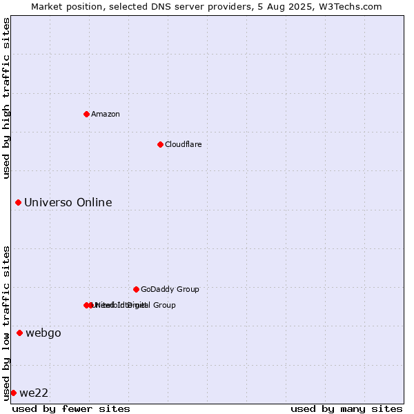 Market position of webgo vs. Universo Online vs. we22