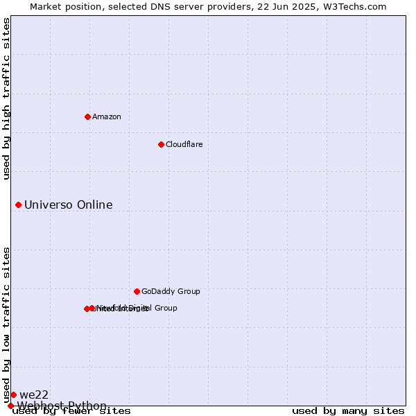 Market position of Universo Online vs. we22 vs. Webhost Python