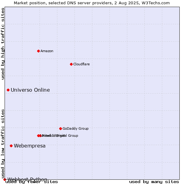 Market position of Webempresa vs. Universo Online vs. Webhost Python