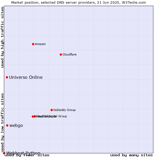 Market position of webgo vs. Universo Online vs. Webhost Python