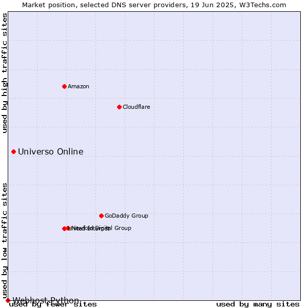 Market position of Universo Online vs. Webhost Python