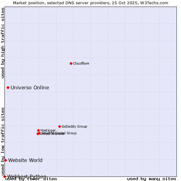 Market position of Universo Online vs. Website World vs. Webhost Python