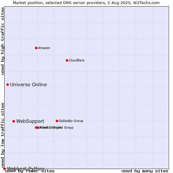Market position of WebSupport vs. Universo Online vs. Webhost Python