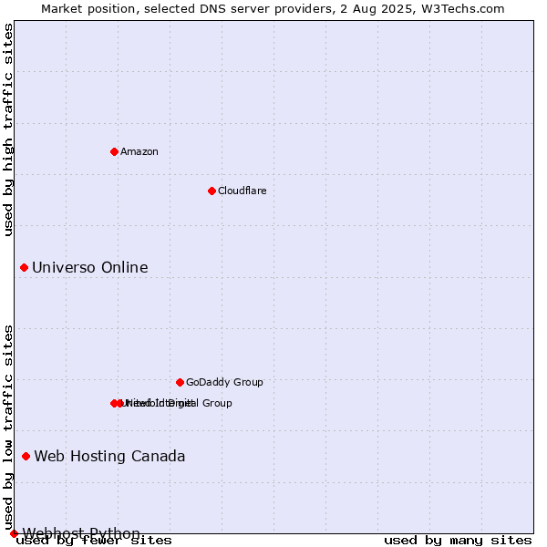 Market position of Web Hosting Canada vs. Universo Online vs. Webhost Python