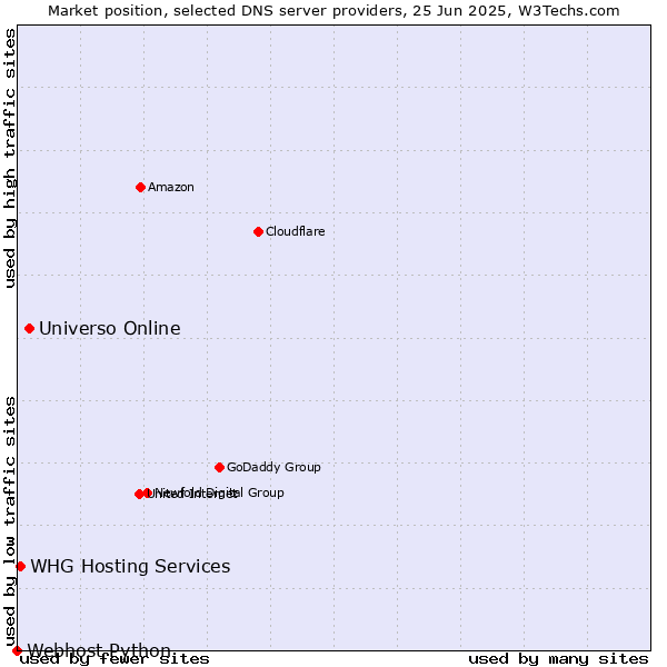 Market position of Universo Online vs. WHG Hosting Services vs. Webhost Python