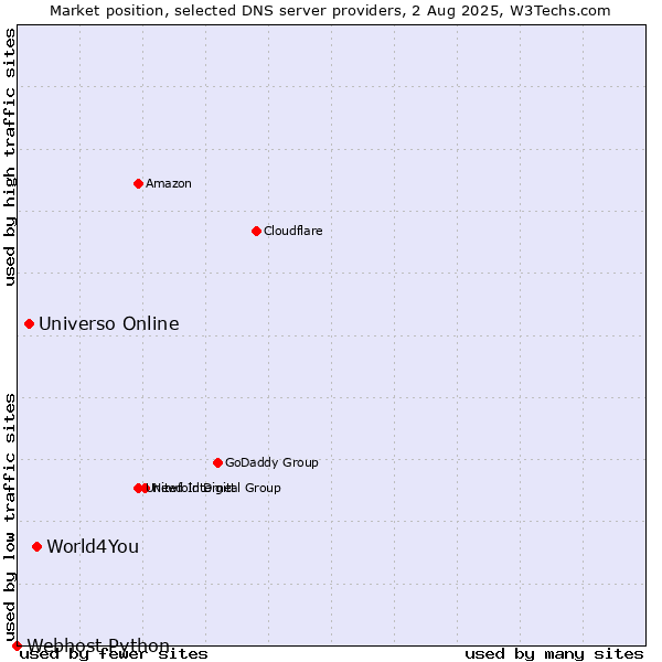 Market position of World4You vs. Universo Online vs. Webhost Python
