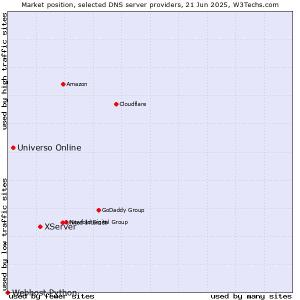 Market position of XServer vs. Universo Online vs. Webhost Python