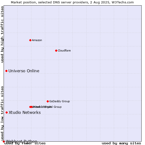 Market position of Xtudio Networks vs. Universo Online vs. Webhost Python