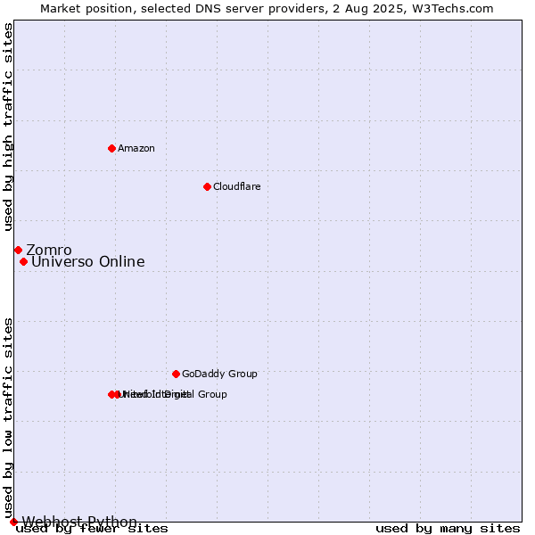 Market position of Universo Online vs. Zomro vs. Webhost Python