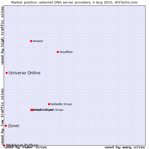 Market position of Universo Online vs. Zoner vs. Webhost Python