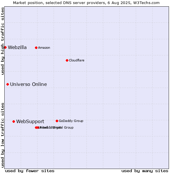 Market position of WebSupport vs. Universo Online vs. Webzilla