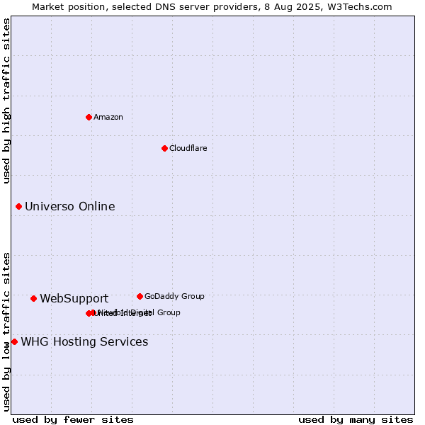 Market position of WebSupport vs. Universo Online vs. WHG Hosting Services