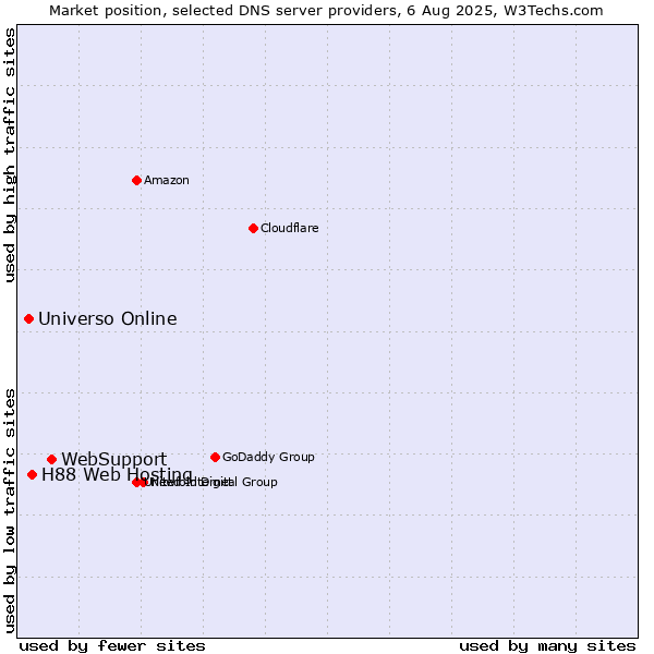 Market position of WebSupport vs. H88 Web Hosting vs. Universo Online
