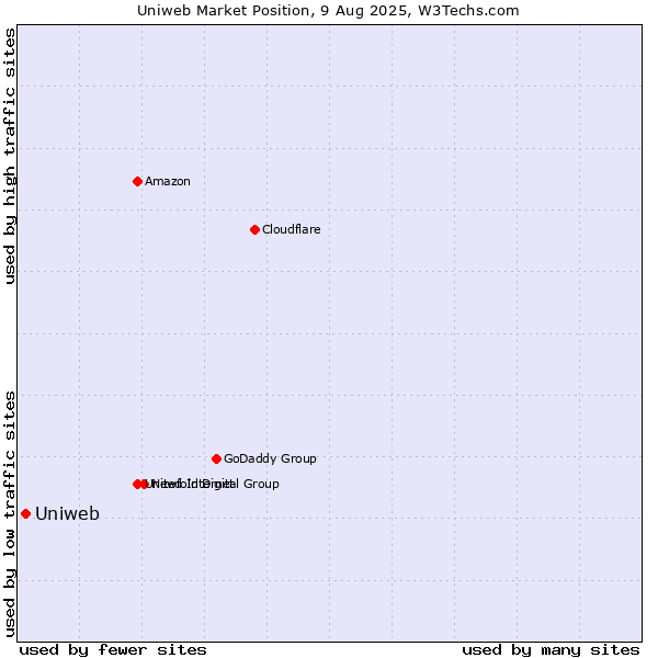 Market position of Uniweb