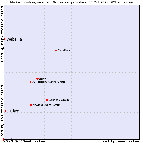 Market position of Uniweb vs. Webzilla vs. UPC Slovakia