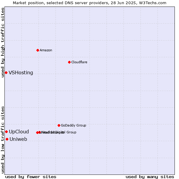 Market position of Uniweb vs. UpCloud vs. VSHosting