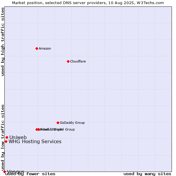 Market position of Uniweb vs. WHG Hosting Services vs. Vangus
