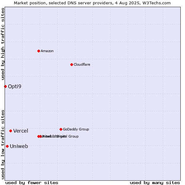 Market position of Vercel vs. Uniweb vs. Opti9