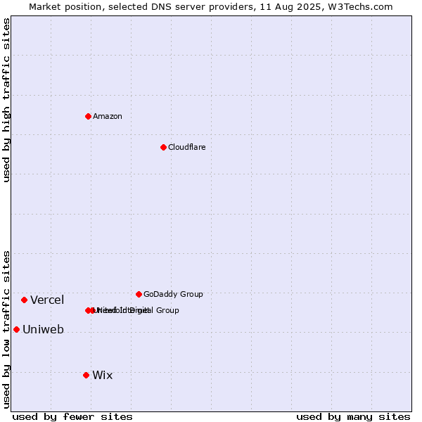 Market position of Wix vs. Vercel vs. Uniweb