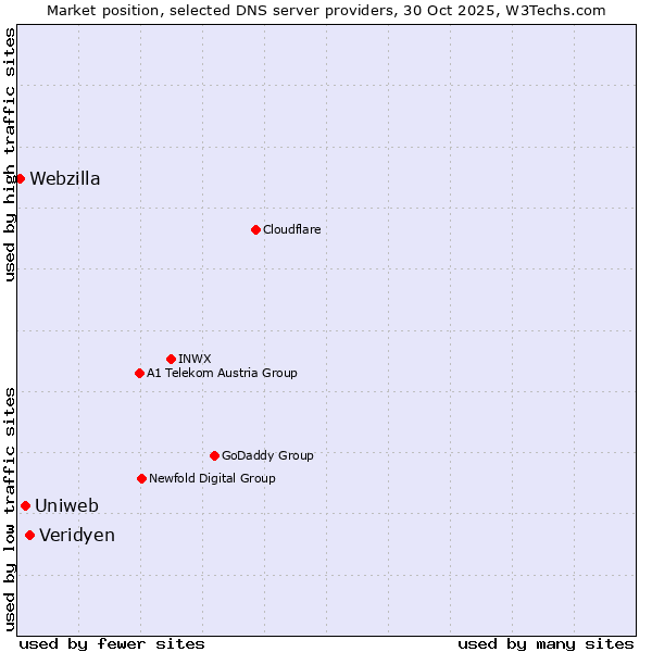 Market position of Veridyen vs. Uniweb vs. Webzilla