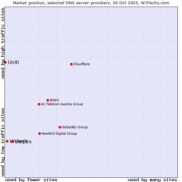 Market position of Verpex vs. Uniweb vs. Uniti