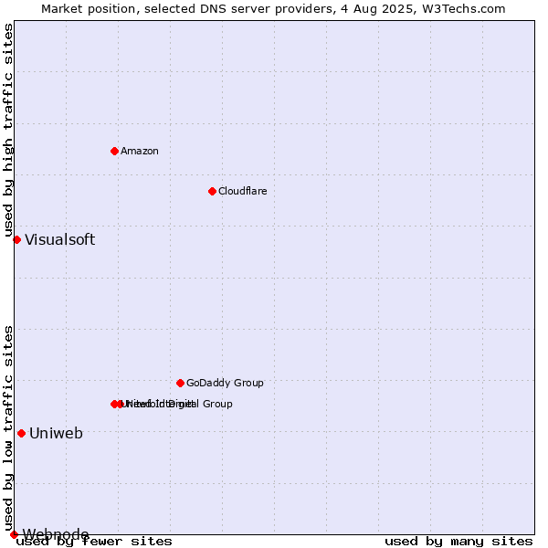 Market position of Uniweb vs. Visualsoft vs. Webnode