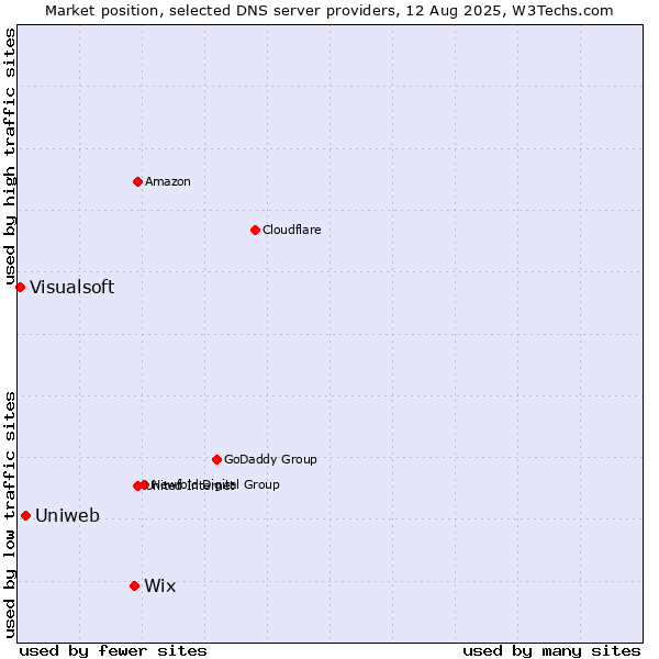Market position of Wix vs. Uniweb vs. Visualsoft