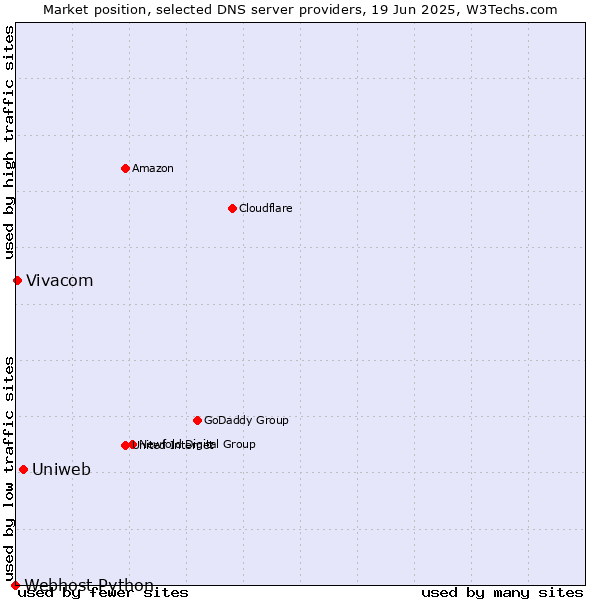 Market position of Uniweb vs. Vivacom vs. Webhost Python