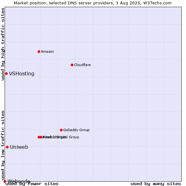 Market position of Uniweb vs. VSHosting vs. Webnode