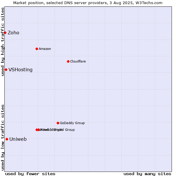 Market position of Uniweb vs. VSHosting vs. Zoho