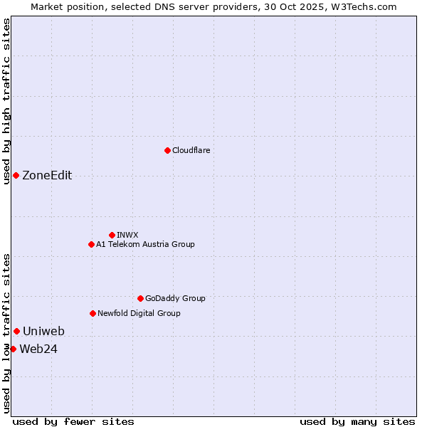 Market position of Uniweb vs. ZoneEdit vs. Web24