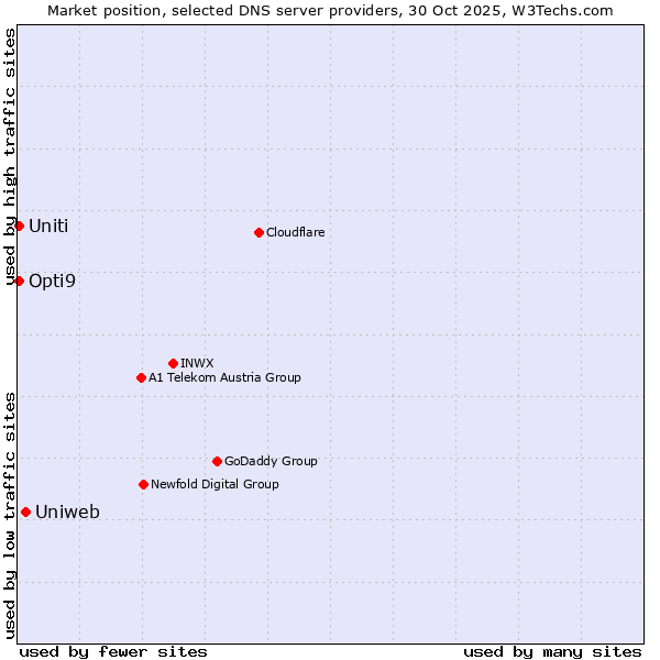 Market position of Uniweb vs. Uniti vs. Opti9