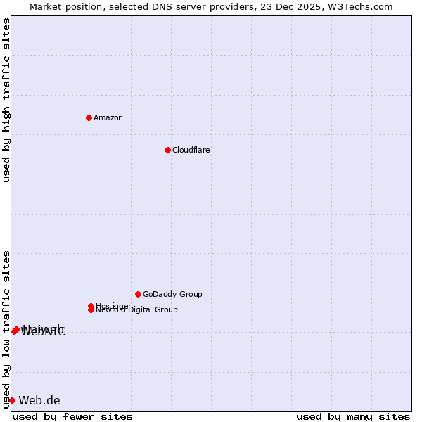 Market position of Uniweb vs. WebNIC vs. Web.de