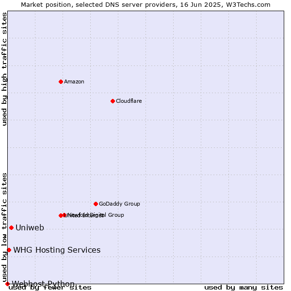 Market position of Uniweb vs. WHG Hosting Services vs. Webhost Python