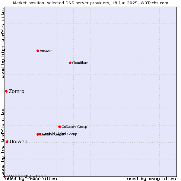 Market position of Uniweb vs. Zomro vs. Webhost Python