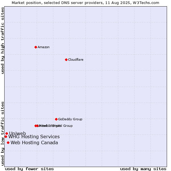 Market position of Web Hosting Canada vs. Uniweb vs. WHG Hosting Services