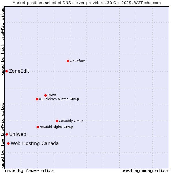 Market position of Web Hosting Canada vs. Uniweb vs. ZoneEdit