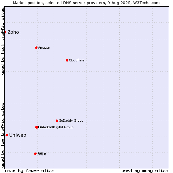 Market position of Wix vs. Uniweb vs. Zoho