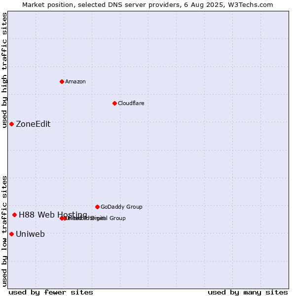 Market position of H88 Web Hosting vs. Uniweb vs. ZoneEdit