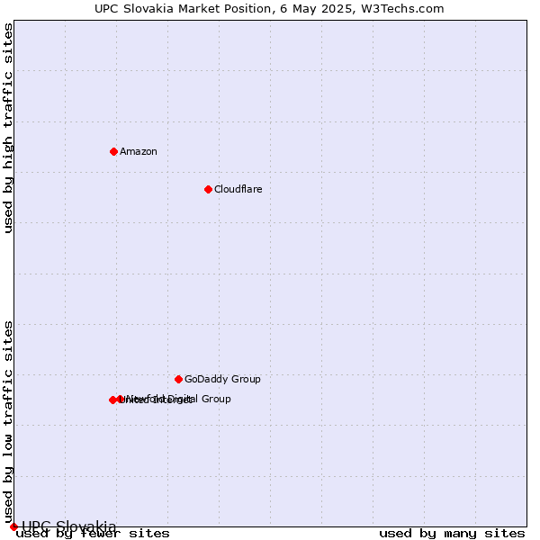Market position of UPC Slovakia
