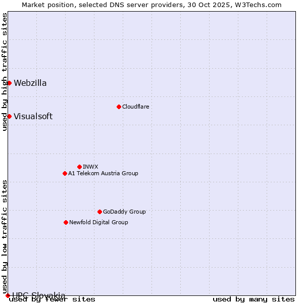 Market position of Visualsoft vs. Webzilla vs. UPC Slovakia