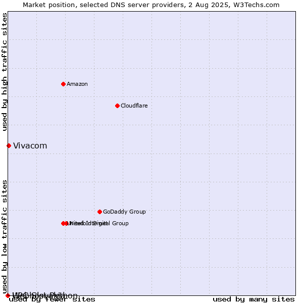 Market position of Vivacom vs. Webhost Python vs. UPC Slovakia