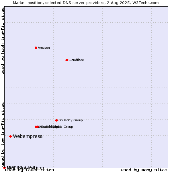 Market position of Webempresa vs. Webhost Python vs. UPC Slovakia