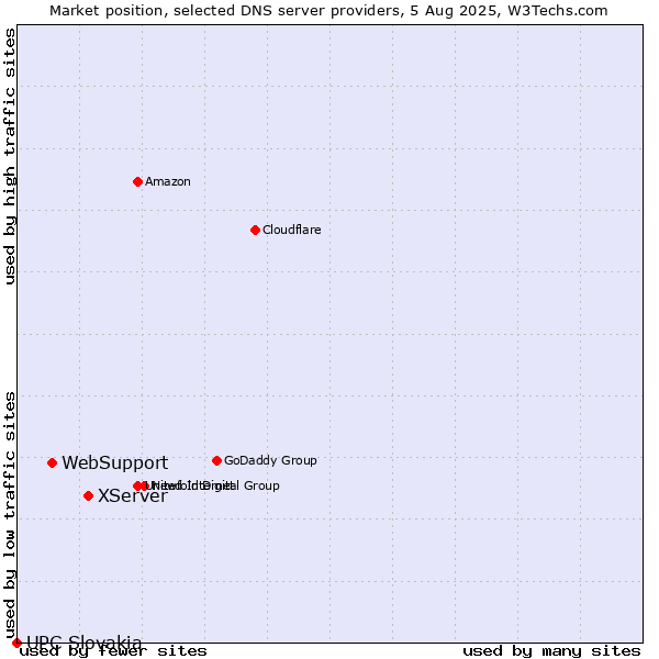 Market position of XServer vs. WebSupport vs. UPC Slovakia
