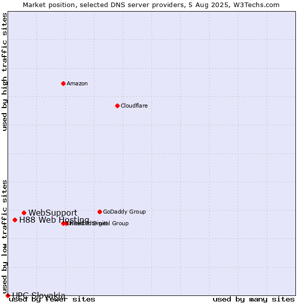 Market position of WebSupport vs. H88 Web Hosting vs. UPC Slovakia