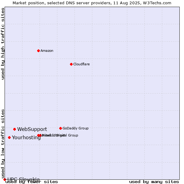 Market position of WebSupport vs. Yourhosting vs. UPC Slovakia