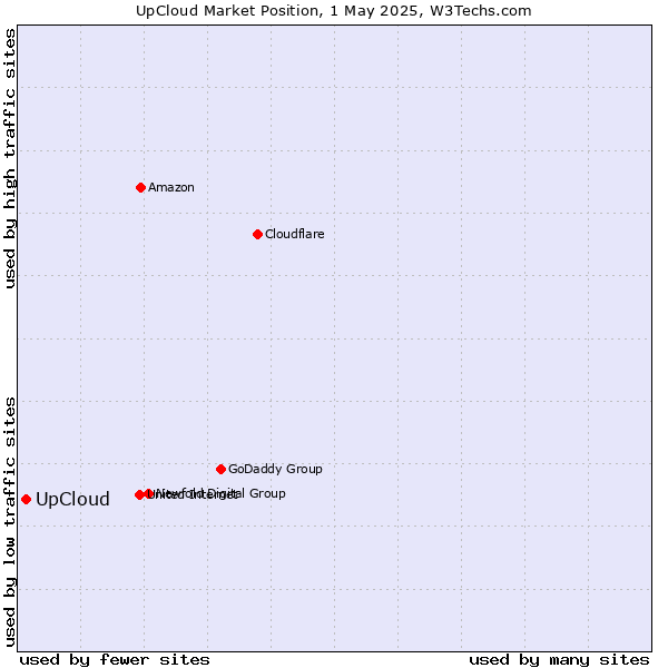 Market position of UpCloud