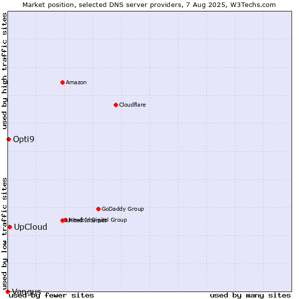 Market position of UpCloud vs. Opti9 vs. Vangus