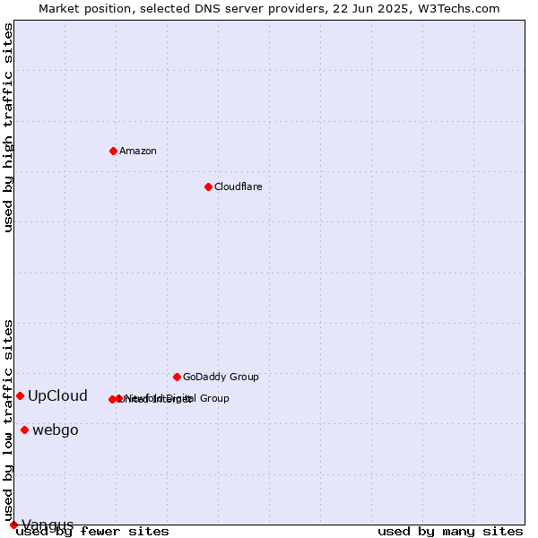 Market position of webgo vs. UpCloud vs. Vangus